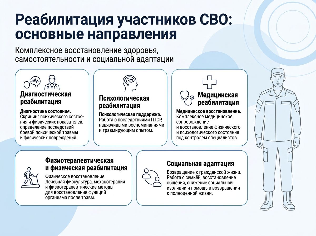 Реабилитация участников СВО в Зее инфографика